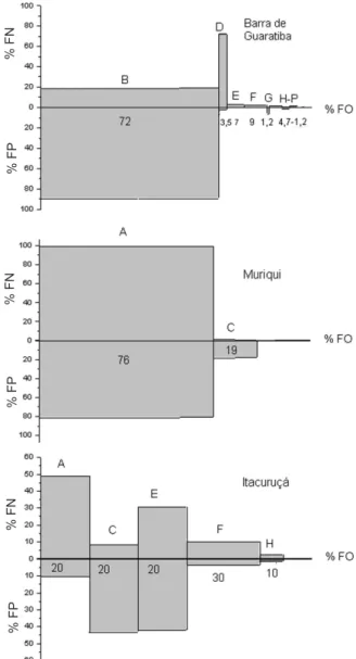 Figura 2. Composição percentual dos itens alimentares dos juvenis de  Trachinotus carolinus (Linnaeus, 1766) coletados nos arrastos de praia em Barra de Guaratiba, Muriqui e Itacuruçá entre janeiro/ 2000 e abril/2001, representadas por número (% FN), peso 