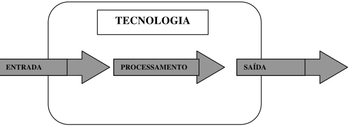 Figura 1: A Influência da Tecnologia  Fonte: Daft (1999) 