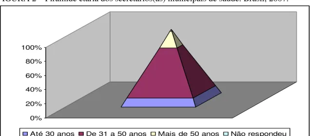 FIGURA 2  – Pirâmide etária dos secretários(as) municipais de saúde. Brasil, 2007.  0% 20%40%60%80%100%
