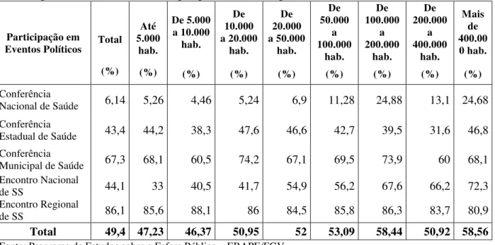 TABELA 3  – Distribuição de secretários(as) municipais de saúde segundo participação em  eventos políticos da área da saúde, por porte do município