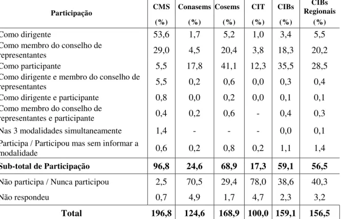 TABELA 4  – Distribuição de secretários(as) municipais de saúde segundo participação em  espaços de pactuação intergestores e instituições representativas