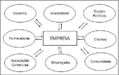 Figura 3: Modelos Contrastantes da Empresa – O Modelo Partes Interessadas  