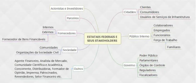 Figura 10: Mapa dos stakeholders das empresas estatais 