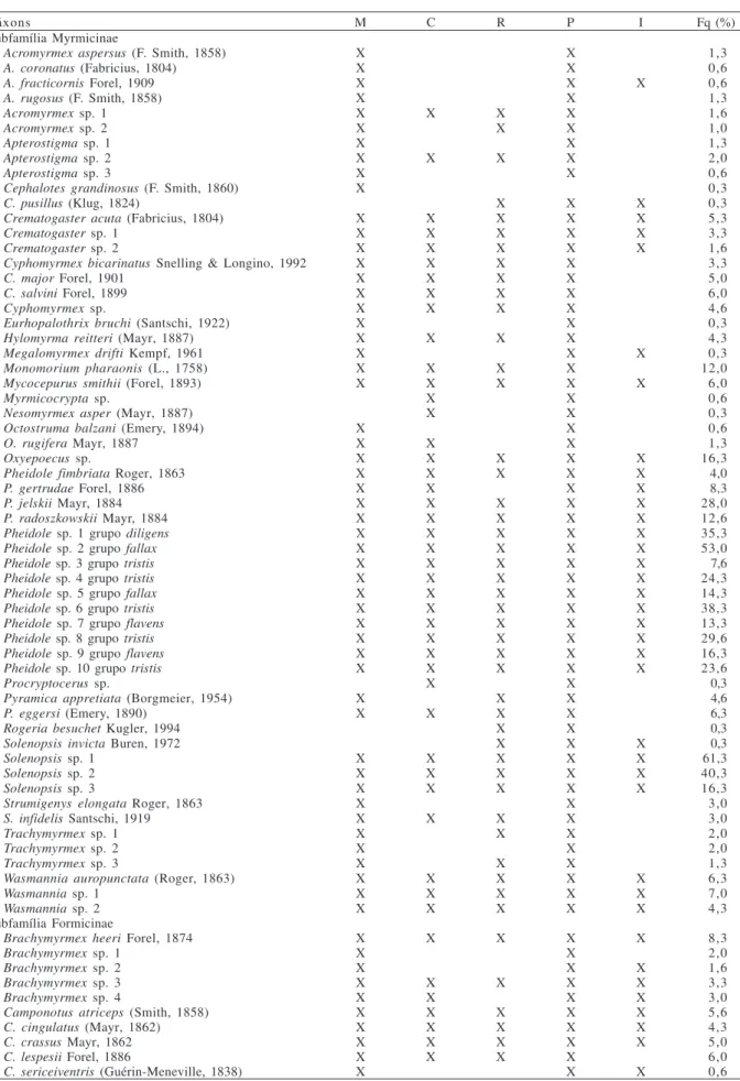 Tabela I. Ocorrência de espécies de formigas epigéicas, ordenadas por subfamília, em três ambientes do Parque Estadual Mata dos Godoy, Londrina, PR, entre dezembro de 2004 e março de 2005 (M, mata; C, capoeira; R, área de reflorestamento; P, pitfall; I, is