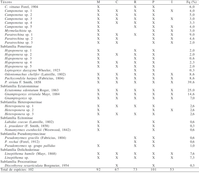 Tabela I (cont.) Táxons M C R P I Fq (%) C. vittatus Forel, 1904 X X X 6,0 Camponotus  sp
