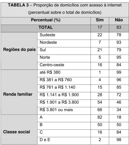 TABELA 3 – Proporção de domicílios com acesso à internet  (percentual sobre o total de domicílios) 