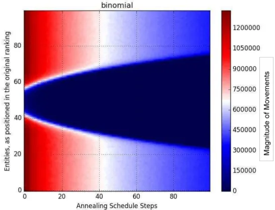 Figure 2: Simulated Annealing applied to ranking created based on a normal distribution 