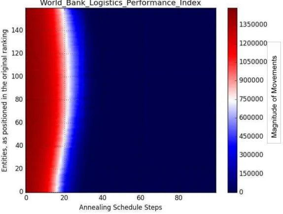 Figure 4 presents the graph created by the use of the international LPI of 2013. 