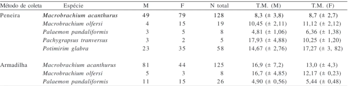 Tabela II. Espécies coletadas com peneira e armadilha em rio sem nome (ponto 2) (24°23’05’’S, 47°01’08’’W) da Estação Ecológica Juréia-Itatins, SP (M, machos; F, fêmeas; N total, número total de indivíduos; T.M
