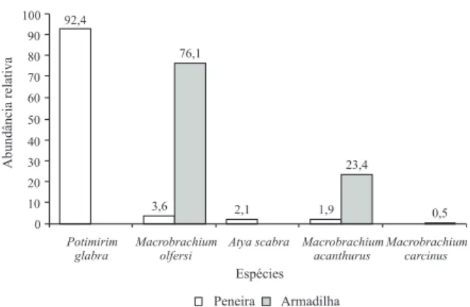 Tabela IV. Resultados dos testes de comparação (Mann-Whitney) entre o tamanho dos indivíduos capturados em peneira e armadilha, nos pontos 1 e 2 de um rio de nome desconhecido da Estação Ecológica Juréia-Itatins, SP.