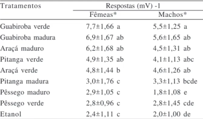 Tabela II. Média de respostas eletroantenográficas (mV) (± EP) de fêmeas (n=20) e machos (n=18) de Anastrepha fraterculus (Wiedemann, 1830), a extratos de frutos verdes e maduros (*, médias não diferiram significativamente entre os sexos (P &gt; 0,05)