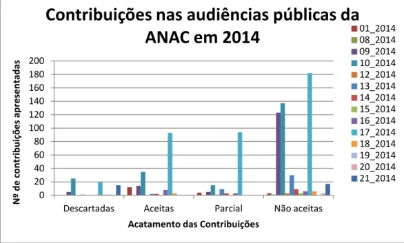Figura 2: Contribuições na ANAC (Quantitativa)  Fonte: Elaborado pelo autor. 