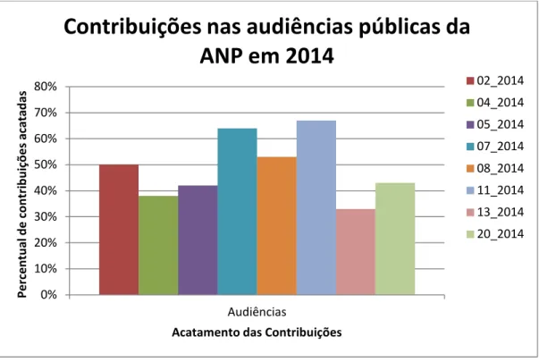 Figura 9: Contribuições na ANP (Percentual)  Fonte: Elaborado pelo autor. 