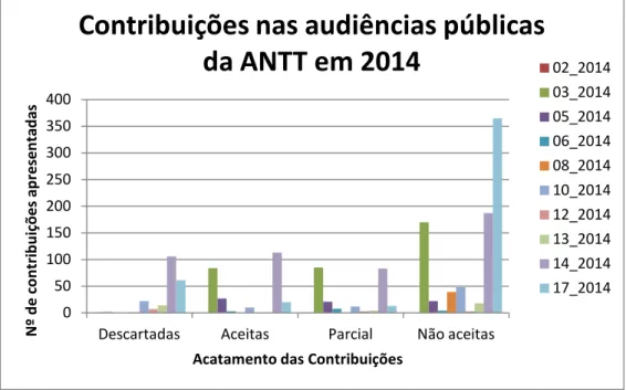 Figura 10: Contribuições na ANTT (Quantitativa)  Fonte: Elaborado pelo autor. 