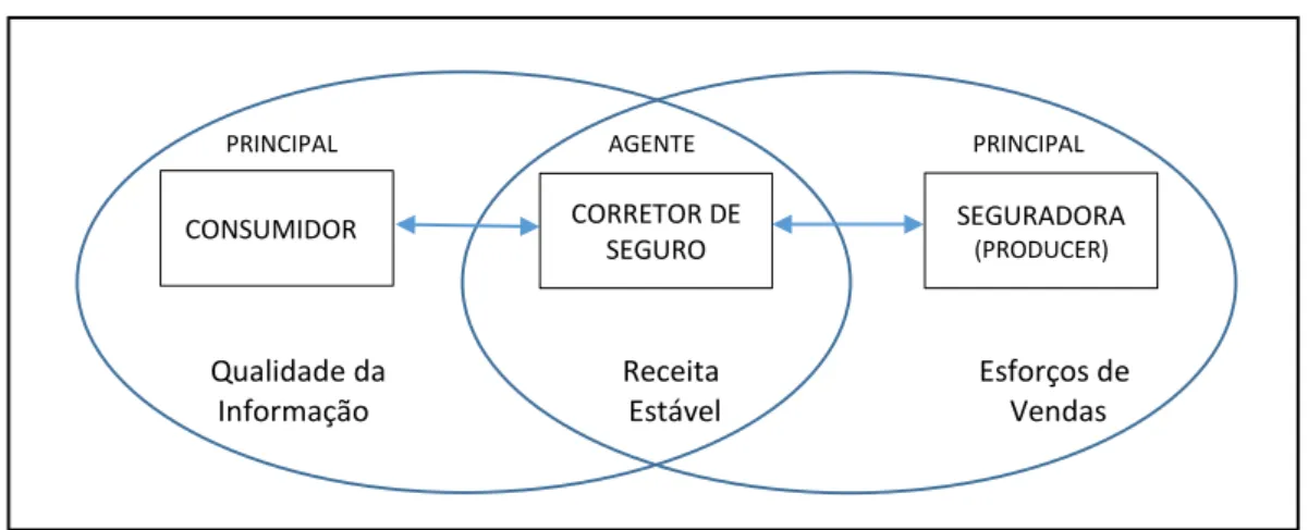 Figura 1  – Relação de agência consumidor/corretor de seguro/seguradora 