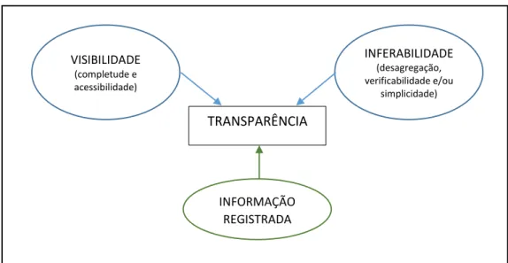 Figura 3 – Requisitos e Premissa da Transparência proposto por Michener e Bersch 