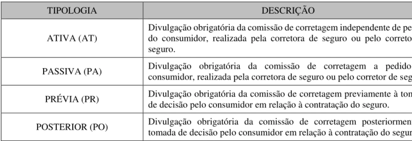 Tabela 2 – Tipologias de transparência da comissão de corretagem 