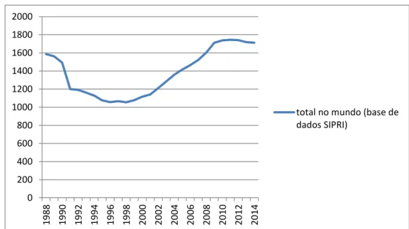 Gráfico nº 1 - Gastos com defesa no mundo em bilhões de 1988 a 2014 