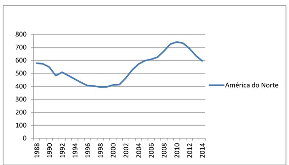 Gráfico nº 2 - Gastos com defesa na América do Norte em bilhões de 1988 a 2014 