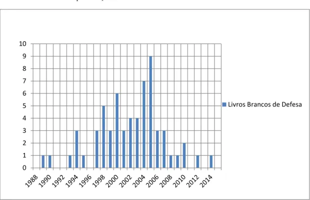 Gráfico nº 7 – Apresentação de 1ª Versão de livro branco de defesa de 1988 a 2014 