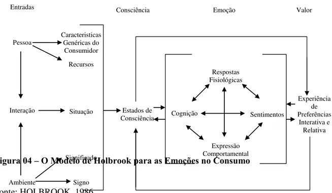 Figura 04  – O Modelo de Holbrook para as Emoções no Consumo 