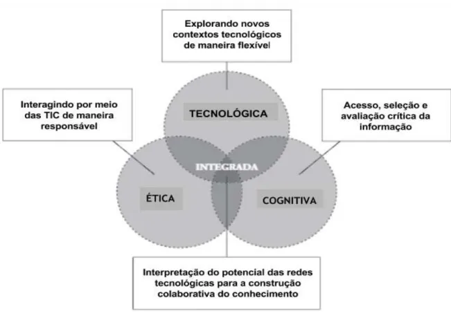 Figura 1 - Marco para a competência digital   Fonte: Calvani et al. (2008, p. 187, tradução nossa) 