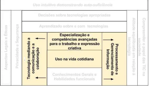 Figura 8 - Relação entre áreas de competências 