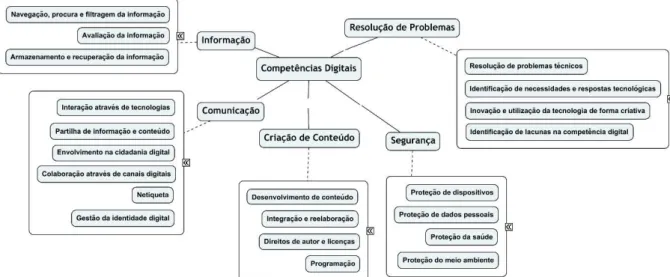 Figura 9 - Apresentação gráfica das áreas de competência digital e suas respectivas competências  que compõem o framework DigComp 