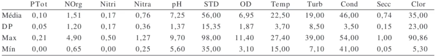 Tabela II. Valores médios, desvio-padrão (D.P.), mínimos e máximos entre estações e meses amostrados, das variáveis físicas, químicas e biológicas utilizadas (Clor (µg L -1 ), clorofila-a; Cond (µS cm -1 ), condutividade; Nitra (mg L -1 ), nitrato; Nitri (