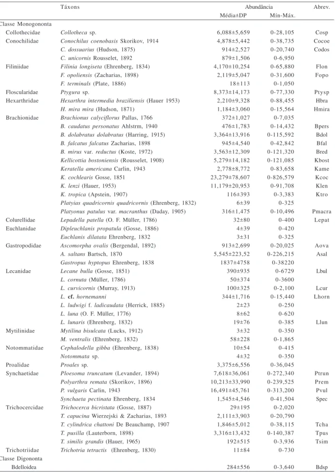 Tabela III. Famílias e espécies de Rotifera registradas em sete estações de amostragem no reservatório do Iraí, PR, de março de 2002 a julho de 2003, com suas respectivas abundâncias médias (± desvio-padrão) (ind.m -3 ), valores mínimo e máximo (ind.m -3 )