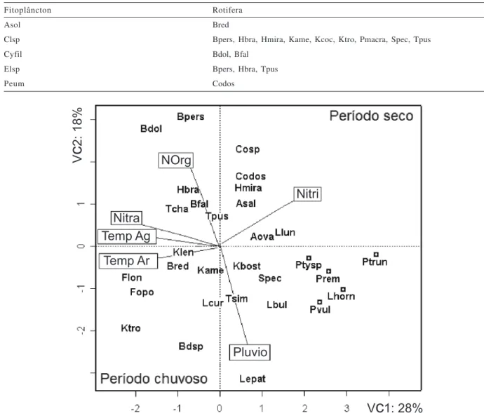 Figura 4. Análise de correspondência canônica entre a abundância dos rotíferos e as variáveis ambientais
