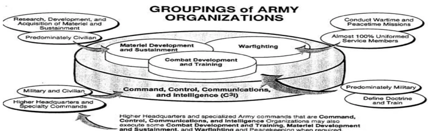 Figura 2: Composição e organização de civis e militares no Exército dos EUA 
