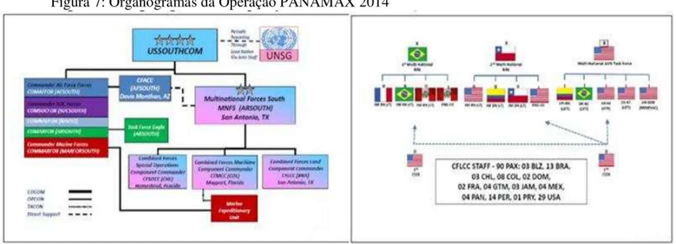 Figura 7: Organogramas da Operação PANAMAX 2014 