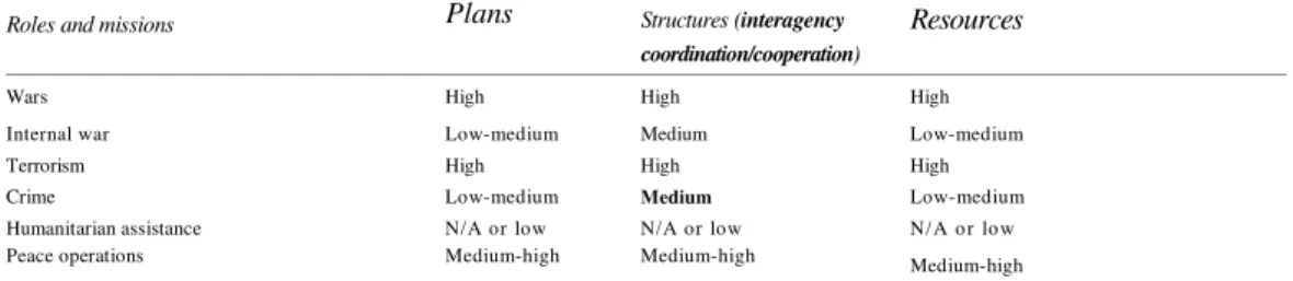 Tabela 1: Requisitos para a efetividade no cumprimento das seis funções e missões  Requirements for the effectiveness of security 