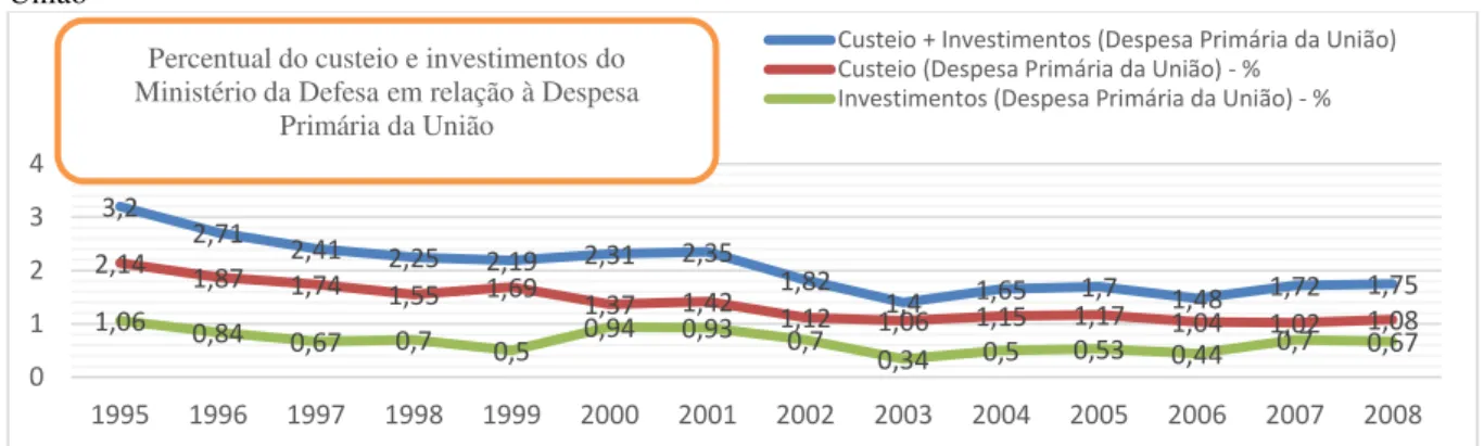 Figura 10: Participação orçamentária do Ministério da Defesa em porcentagem da Despesa Primária da  União 