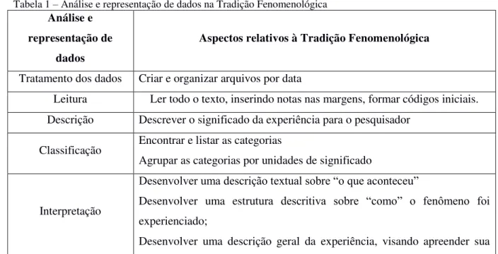 Tabela 1 – Análise e representação de dados na Tradição Fenomenológica  Análise e 