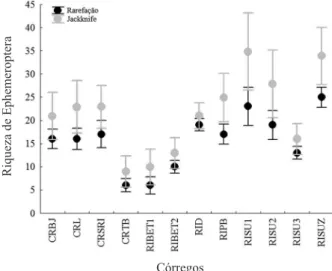 Figura 2. Riquezas estimadas de morfoespécies de Ephemeroptera nos córregos e rios da bacia do rio Suiá-Miçú, MT, coletados em 2007 e 2008 (as barras representam intervalo de confiança de 95%).
