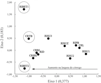 Figura 4.  Ordenação da análise de correspondência destendenciada (DCA) a partir da composição e presença/ausência das espécies de Ephemeroptera pelos corpos d’água da bacia do rio Suiá-Miçú, MT, coletados em 2007 e 2008
