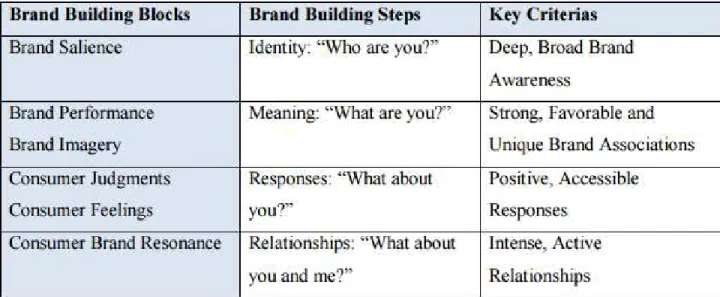 Table  1:  Stakeholders´  involvement  in  the  process  of  building  and  maintaining  a  destination  brand  – 