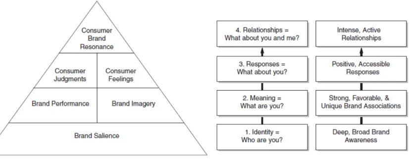 Table 2: Customer-based brand equity Pyramid