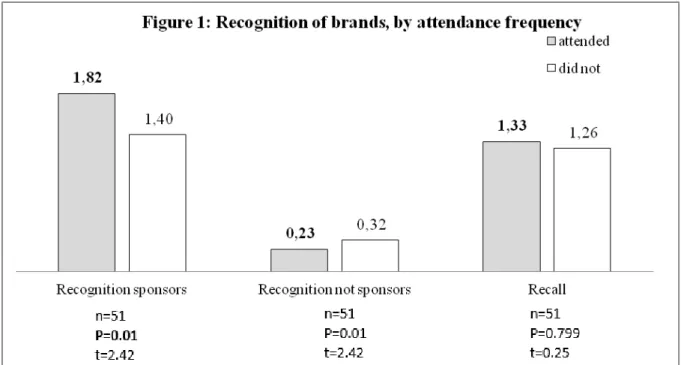 Figure 1 also shows that attendance, however, had no significant impact  on subjects´  recall  of  sponsors´  brands  (study  2a  for  recall) ,  since  there  is  no  difference  on  recall  score  between those who attend and who did not attend to music 
