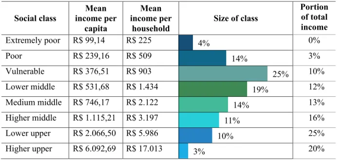 Table 1 . Social classes: mean income, size, portion of total income Social classes: mean income, size, portion of total income 