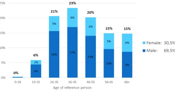 Figure 2. Respondents  by  age  and  gender  of  the  reference  person.  Source:  Developed  by  author,  based  on  data  from  IBGE Consumer Expenditure Survey 2008-2009 