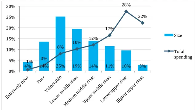 Figure 6. Social classes by size and total spending. Source: Developed by author, based on data from IBGE Consumer  Expenditure Survey 2008-2009 