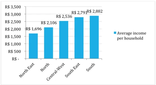 Figure 7. Regions by average monthly income per household. Source: Developed by author, based on data from IBGE  Consumer Expenditure Survey 2008-2009 