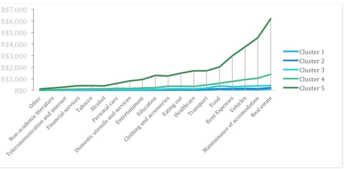Figure 9. Means  of  expenditures  by  each  cluster. Source:  Developed  by  author,  based  on  data  from  IBGE  Consumer  Expenditure Survey 2008-2009 