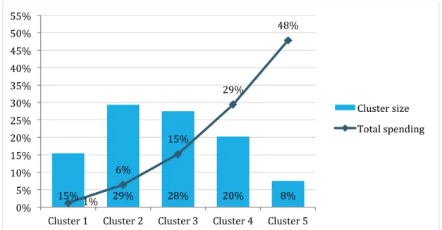 Figure 10. Clusters by size and total spending (clustering by absolute amounts). Source: Developed by author, based on  data from IBGE Consumer Expenditure Survey 2008-2009 