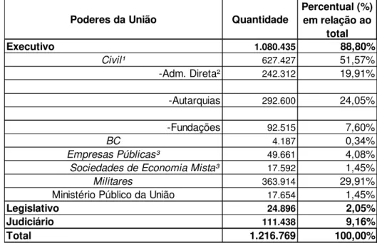 Tabela 1 - Quantitativo de servidores ativos da União por Poder - dez de 2015 