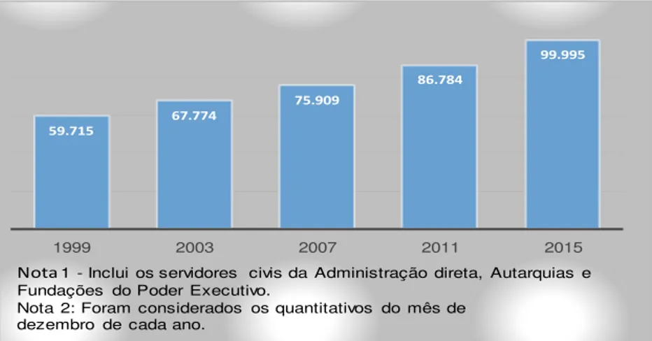 Gráfico  1  -  Quantitativo  de  ocupantes  de  Cargos  e  Funções  de  Confiança  e  Gratificações do Poder Executivo Federal 