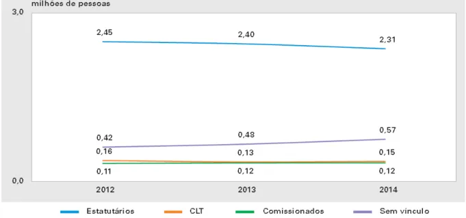 Gráfico 3 - Evolução do número de servidores públicos estaduais, por vínculo 2012  –  2014 